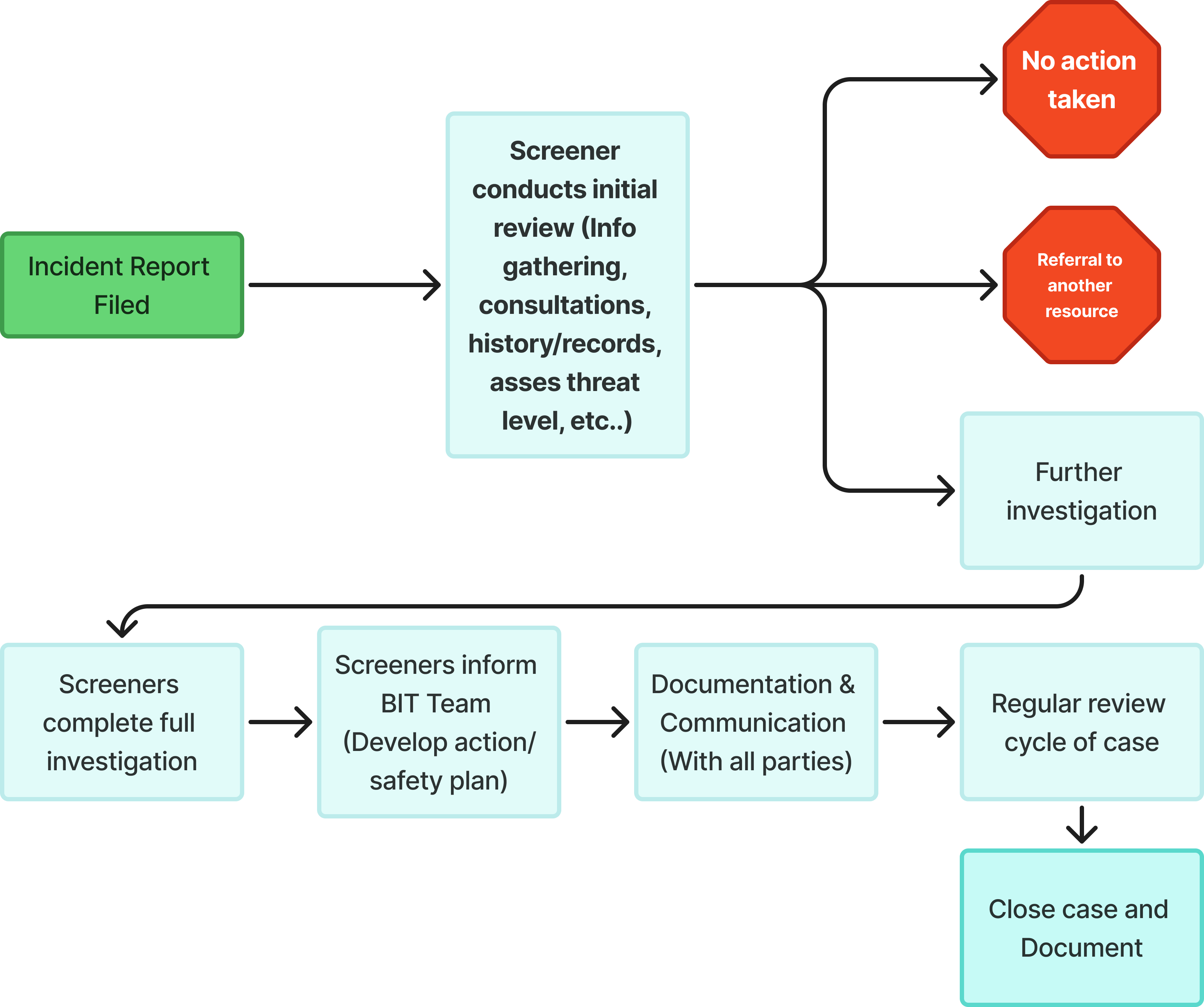 Reporting & Investigation Clover Park Technical College